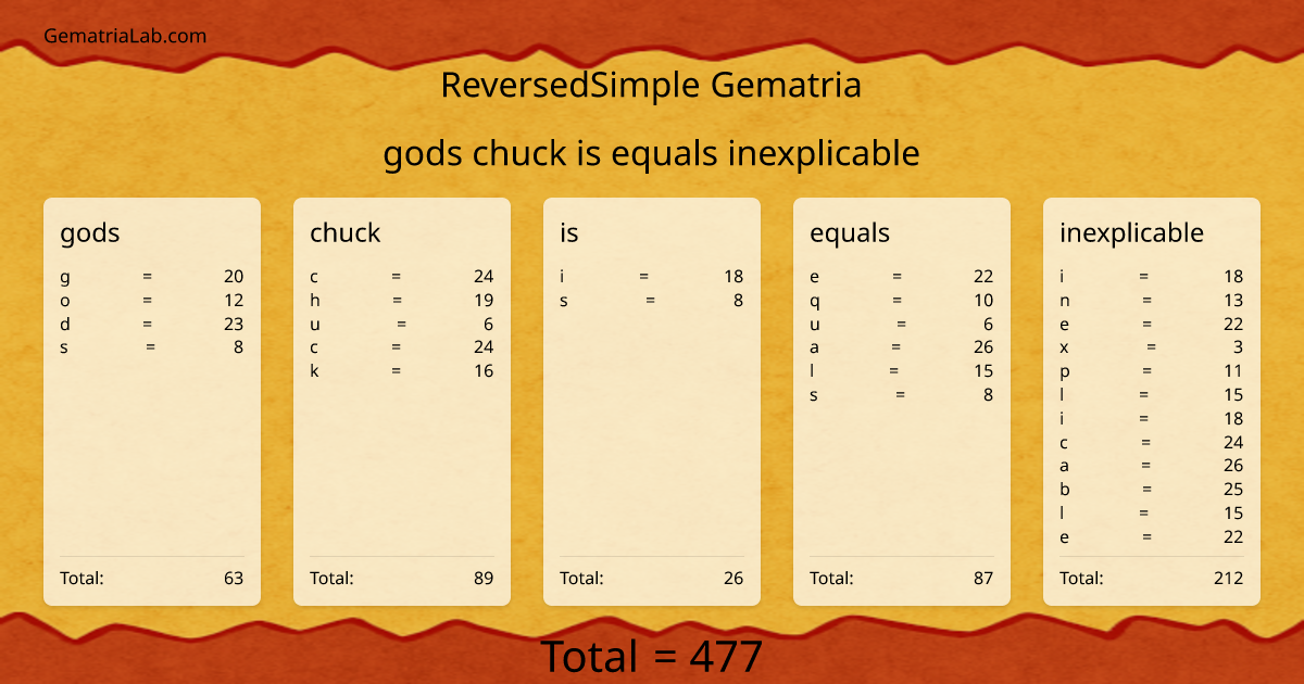 gods chuck is equals inexplicable in reversedSimple Gematria
